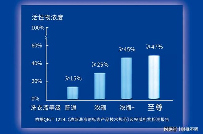 洗衣液市场销量率持续领先九游会蓝月亮「浓缩+」(图1)